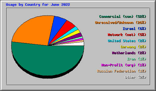 Usage by Country for June 2022