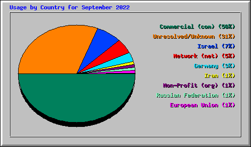 Usage by Country for September 2022