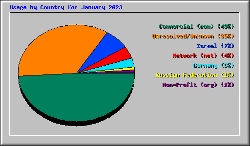 Usage by Country for January 2023