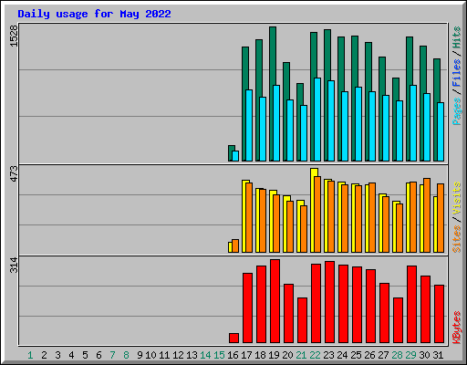 Daily usage for May 2022