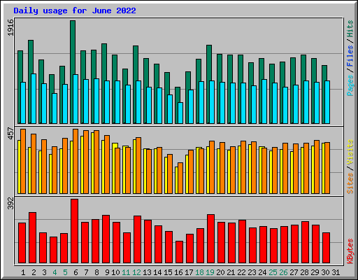 Daily usage for June 2022