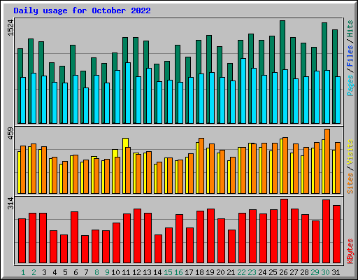 Daily usage for October 2022