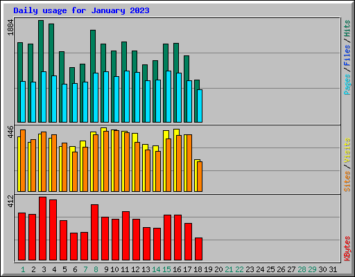 Daily usage for January 2023