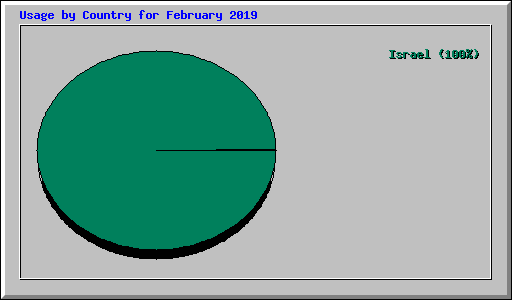 Usage by Country for February 2019