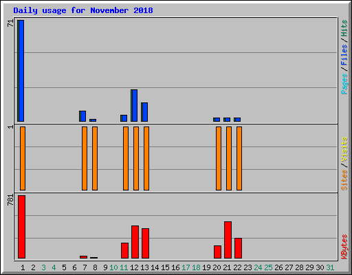 Daily usage for November 2018
