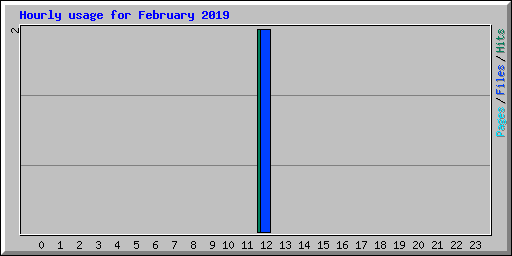 Hourly usage for February 2019