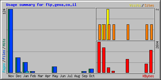 Usage summary for ftp.geva.co.il